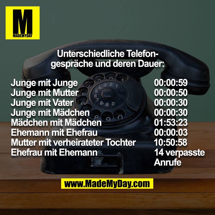 Unterschiedliche Telefongespräche und deren Dauer:<br />
<br />
Junge mit Junge 00:00:59<br />
Junge mit Mutter 00:00:50<br />
Junge mit Vater 00:00:30<br />
Junge mit Mädchen 00:00:30<br />
Mädchen mit Mädchen 01:53:23<br />
Ehemann mit Ehefrau 00:00:03<br />
Mutter mit verheirateter Tochter 10:50:58<br />
Ehefrau mit Ehemann 14 verpasste Anrufe