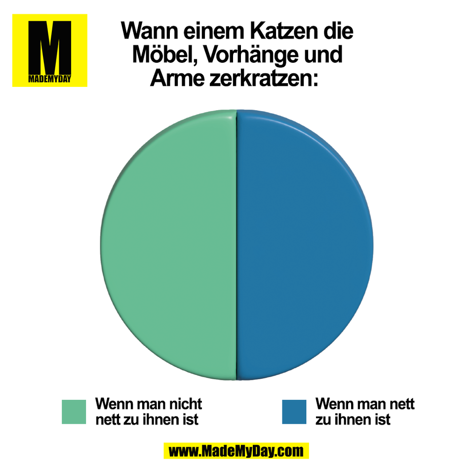 Wann einem Katzen die<br />
Möbel, Vorhänge und<br />
Arme zerkratzen: <br />
(BILD)